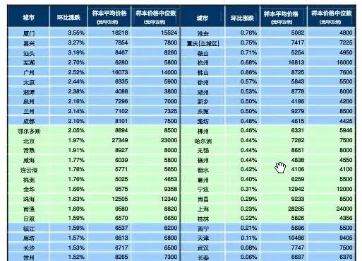 2013Äê5Ô³¤É³·¿¼Û¾ù¼Û6717Ôª/©O »·±ÈÉÏÕÇ1.53%ͼƬ1 2013Äê5Ô³¤É³·¿¼Û¾ù¼Û6717Ôª/©O »·±ÈÉÏÕÇ1.53%ͼƬ1