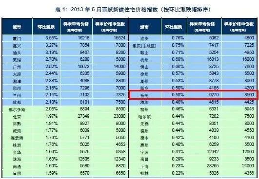 5月中房指数系统百城价格指数报告 5月中房指数系统百城价格指数报告