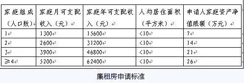 买房不容易 广州廉租房申请条件如何