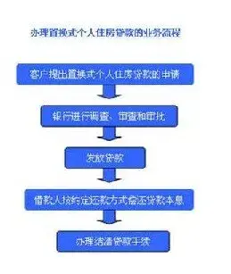 刚需买房要贷款 银行办理按揭购房流程表