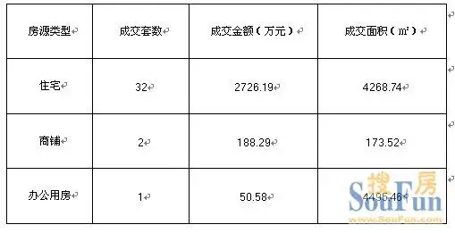 10月22日泰州成交108套 兴化19套靖江35套
