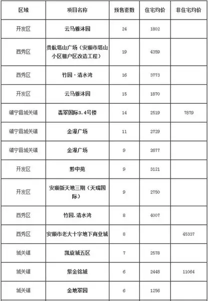 安顺新开楼盘大数据分析对比