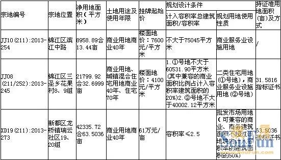 成都土地 成都土地