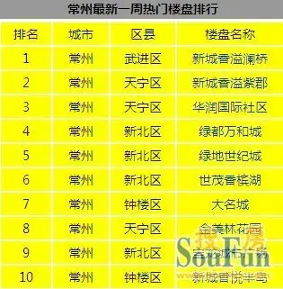 常州实时一周热门楼盘排行TOP10(1.20-1.26)