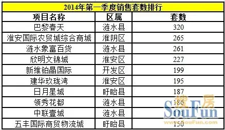 2014年一季度淮安楼市白皮书之成交篇