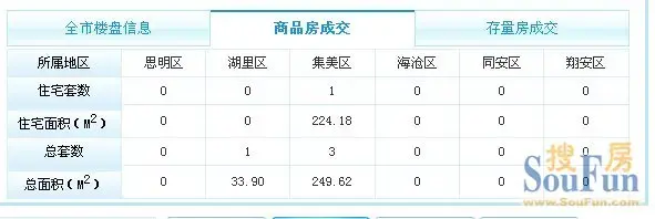 5月18日厦门住宅成交1套 仅集美成交