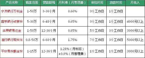 5月上海实时热门消费贷产品 无房无车低门槛贷款首选