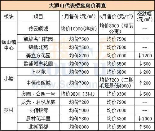 狮山房价 狮山房价