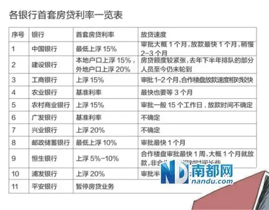 买房等贷伤不起 惠州各大首套房贷银行利率最新动静