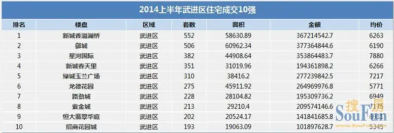 2014年武进住宅成交TOP10