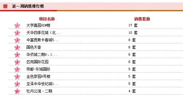 信息|菏泽一周楼盘销售排名