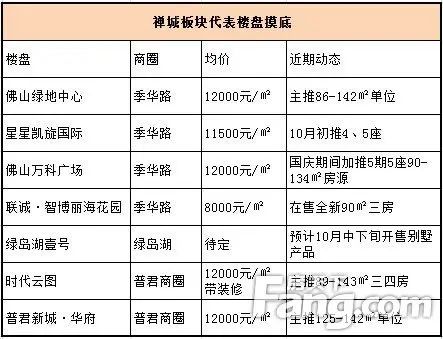区域房价 区域房价