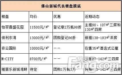 区域房价 区域房价