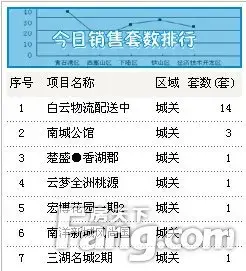 据云梦县房地产信息网 10月9日云梦房价2959售22套