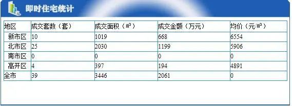 12月8日,保定市四市区楼盘成交量为39套,成交面积3446㎡,成交金额总共2061万元。 12月8日,保定市四市区楼盘成交量为39套,成交面积3446㎡,成交金额总共2061万元。
