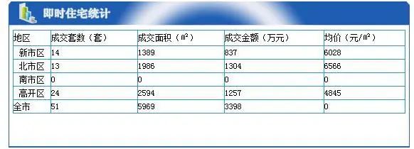 保定各区城区楼盘成交 保定各区城区楼盘成交