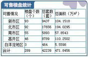 保定楼市在售楼盘详情 保定楼市在售楼盘详情