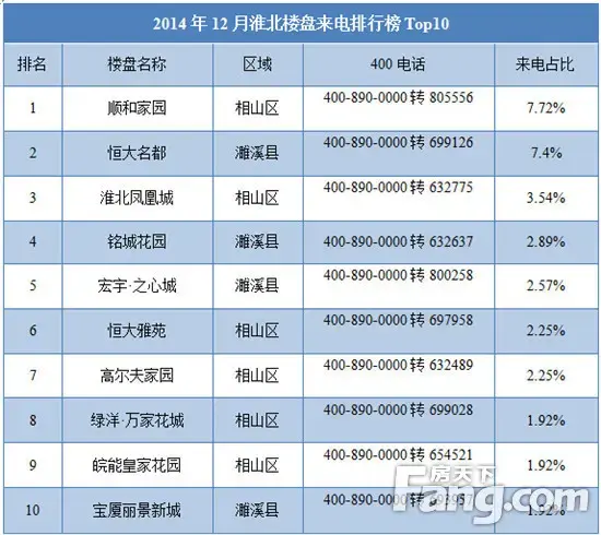 12月400电话评估：年底淮北购房看中价格