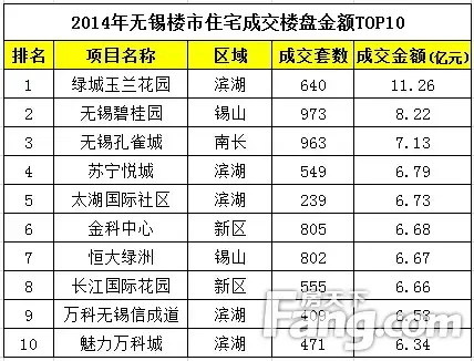 2014年无锡热销楼盘