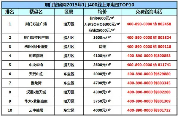 荆门房天下1月线上400来电分析 3088元/㎡很诱人