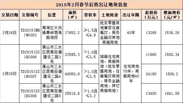 佛山土地市场 佛山土地市场