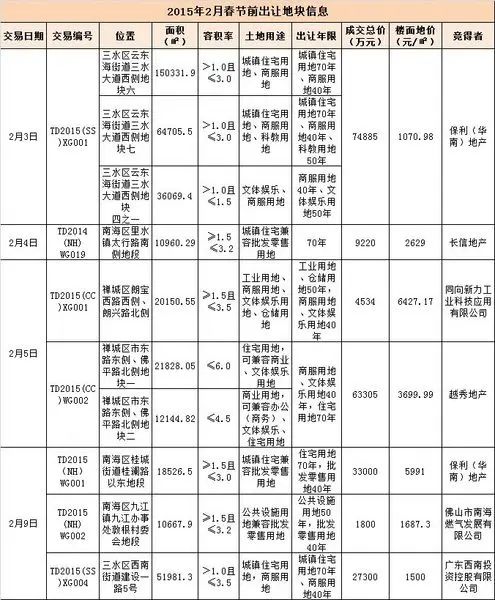 佛山土地市场 佛山土地市场