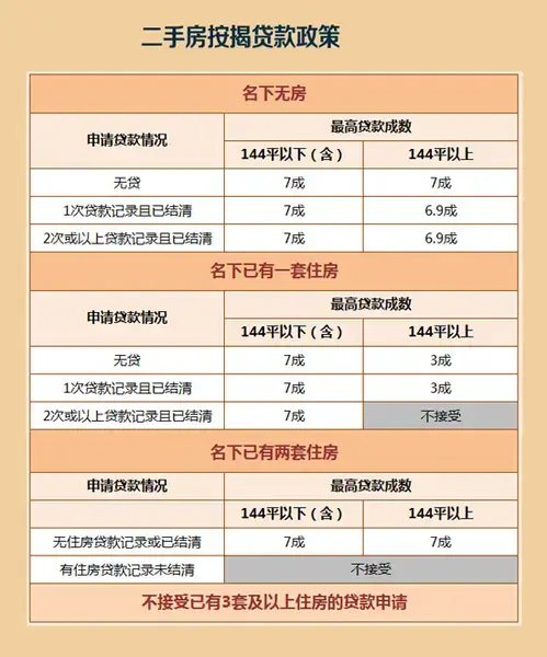 二手房按揭贷款 厦门二手房