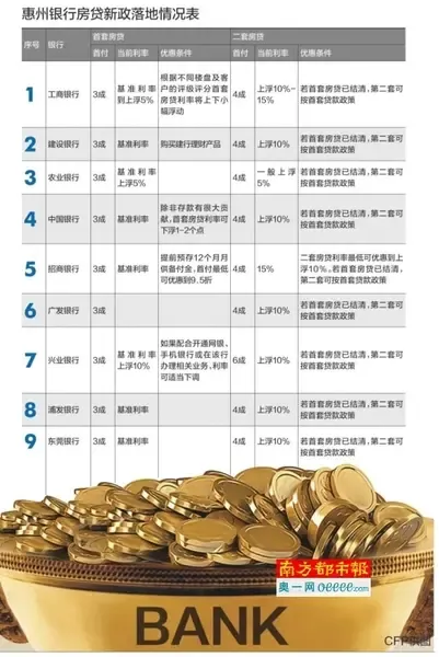 惠州8家银行已执行“二套房首付6改4”