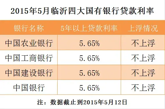 临沂新房贷利率5.65% 公积金利率3.75%