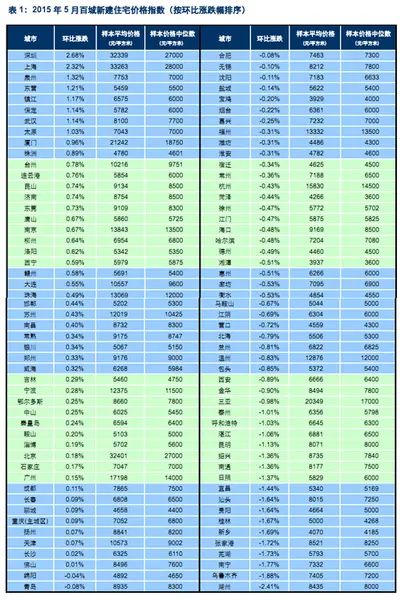 2015年5月百城新建住宅价格指数
