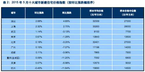 2015年5月十大城市新建住宅价格指数