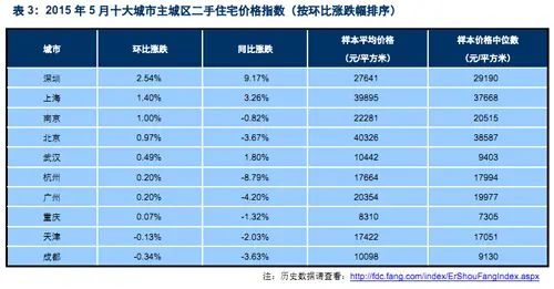 2015年5月十大城市主城区二手住宅价格指数