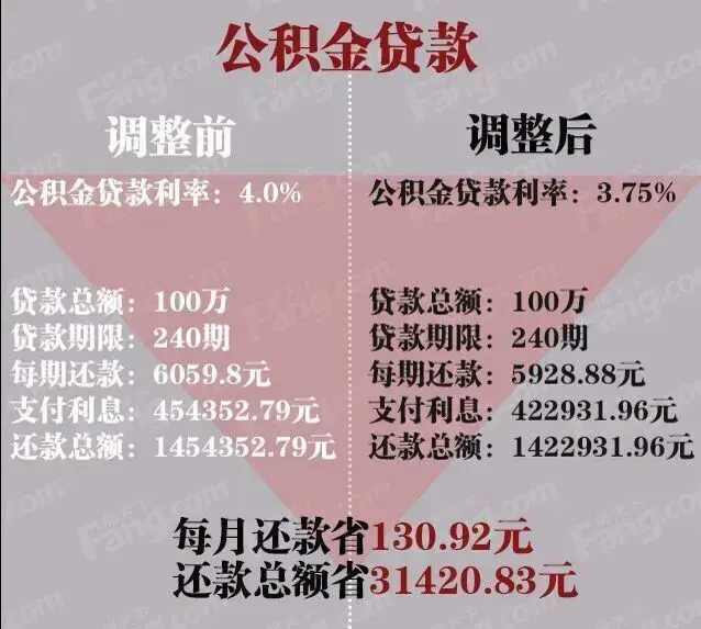 重庆公积金贷款实行新利率 原来可以省这么多！