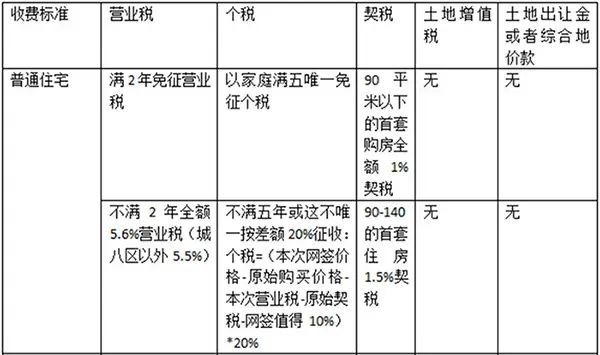 北京二手房交易流程 二手房交易税费 北京二手房交易流程 二手房交易税费