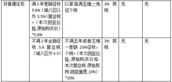 北京二手房交易流程 二手房交易税费 北京二手房交易流程 二手房交易税费