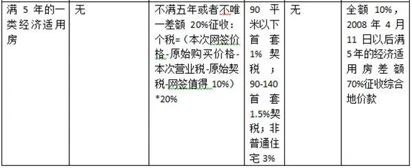 北京二手房交易流程 二手房交易税费 北京二手房交易流程 二手房交易税费