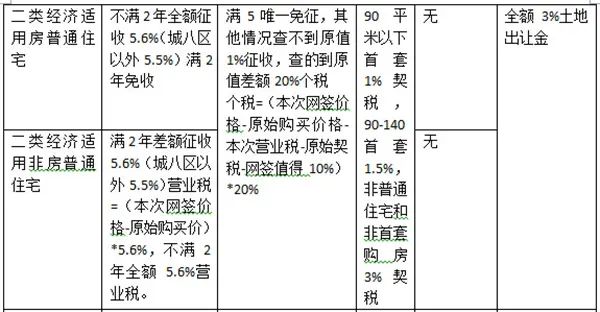 北京二手房交易流程 二手房交易税费 北京二手房交易流程 二手房交易税费