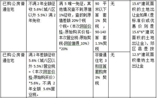 北京二手房交易流程 二手房交易税费 北京二手房交易流程 二手房交易税费