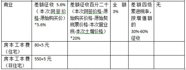 北京二手房交易流程 二手房交易税费 北京二手房交易流程 二手房交易税费