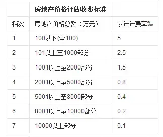 有哪些因素会影响房屋评估价?房屋评估收费标准