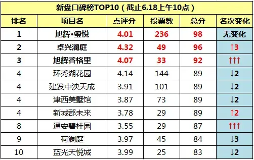 新盘口碑榜TOP10