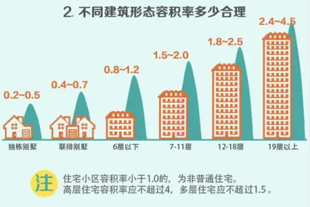 几张图看懂容积率 看完再买不会错