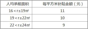 低收入家庭租金补贴标准 低收入家庭租金补贴标准