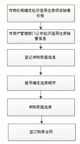 经济适用房办理流程 经济适用房办理流程