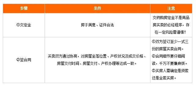 大连二手房买卖流程七步走 大连二手房买卖流程七步走