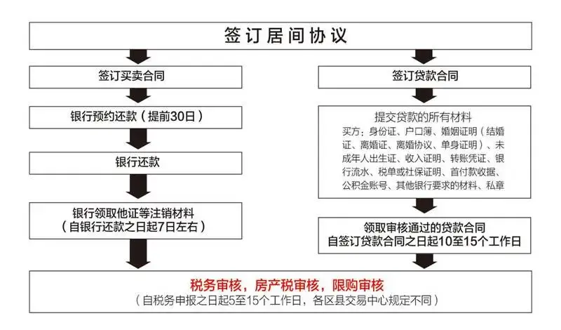 2015年新上海二手房交易流程及所需材料