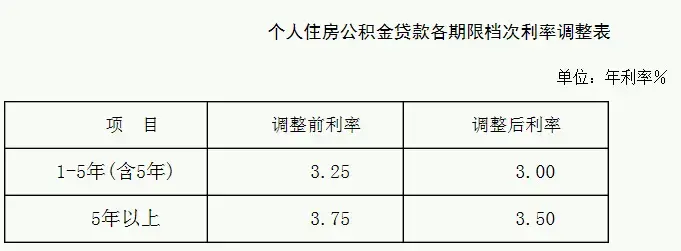 曲靖市住房公积金存贷款利率调整通知