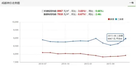 2015成都二手房房价走势图