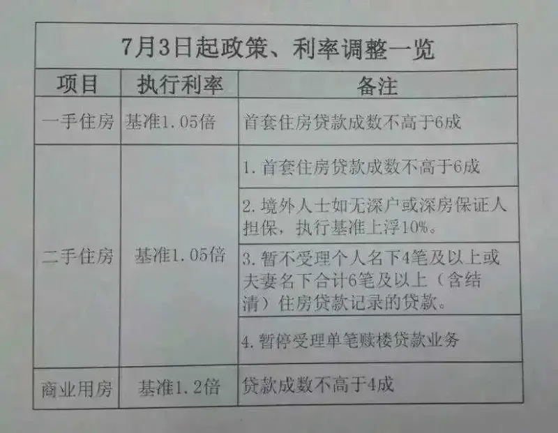 三季度后银监会下发首套房贷首付比例将上调至40% 银行:不靠谱