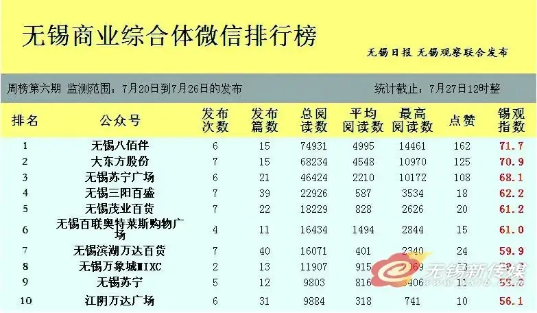 无锡商业综合体影响力排行榜